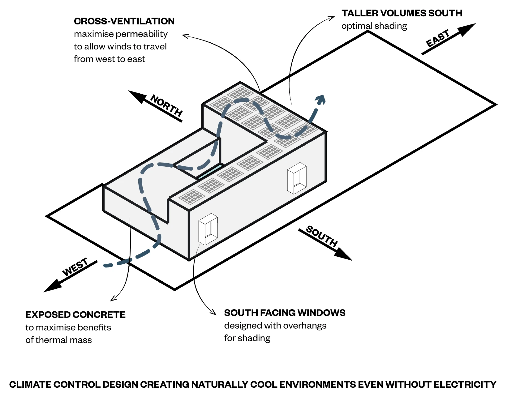 Climate Control Diagram — cross-ventilation, thermal mass, passive shading, bioclimatic orientation