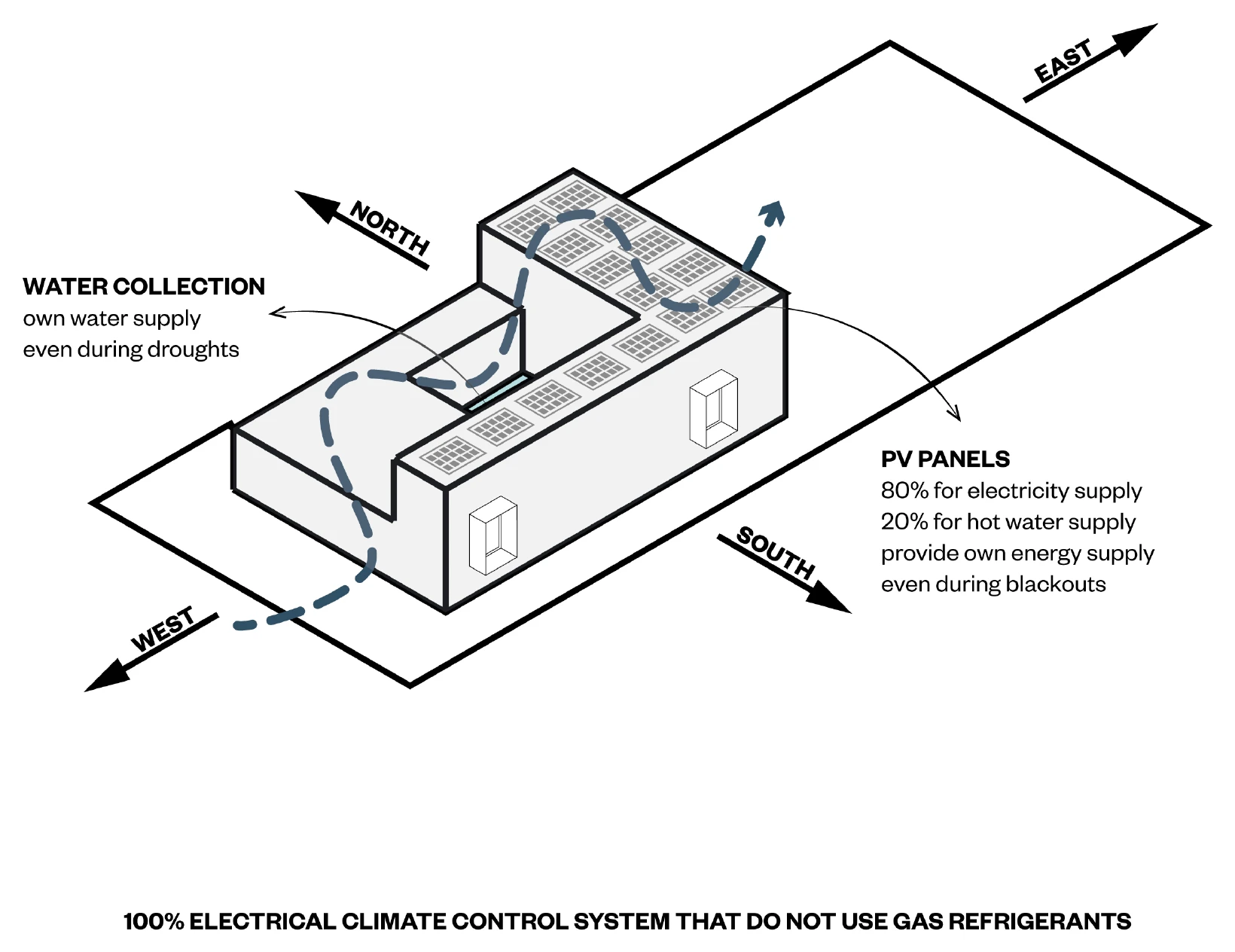 Energy & Water Systems — PV panels 80/20, water collection, off-grid autonomy
