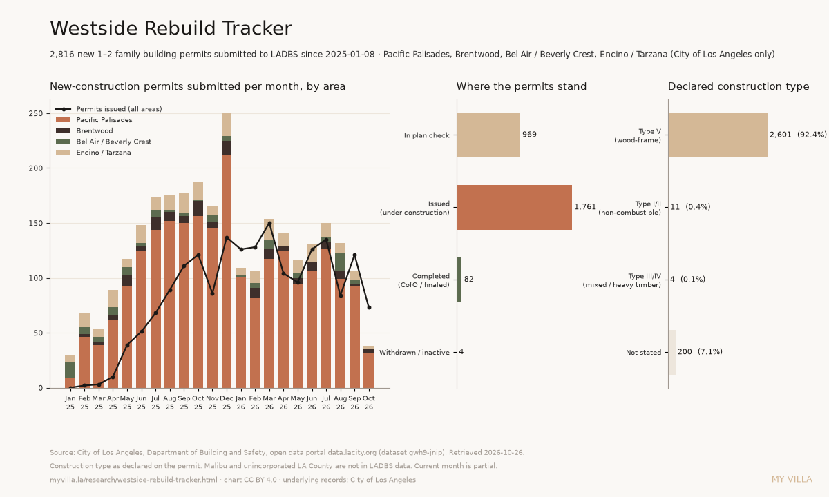 Chart: new-construction permits submitted per month by area, permit status pipeline, and declared construction type — LADBS open data, retrieved 2026-10-26